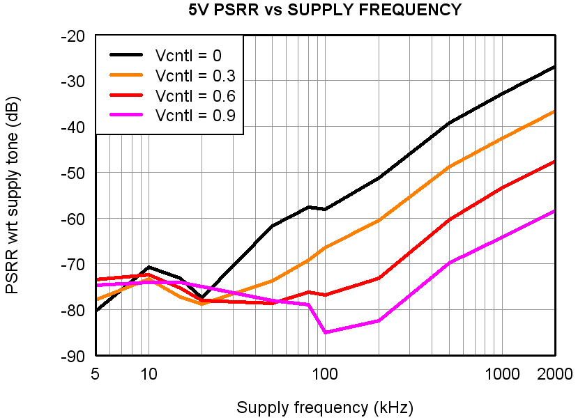 AFE5808A Figure 51 psrr_5v.png